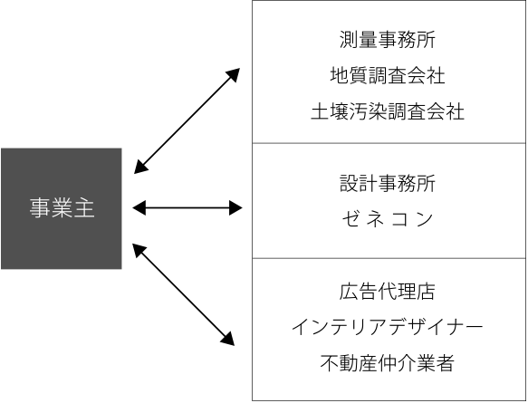 事業主 測量事務所地質調査会社土壌汚染調査会社設計事務所ゼネコン広告代理店インテリアデザイナー不動産仲介業者